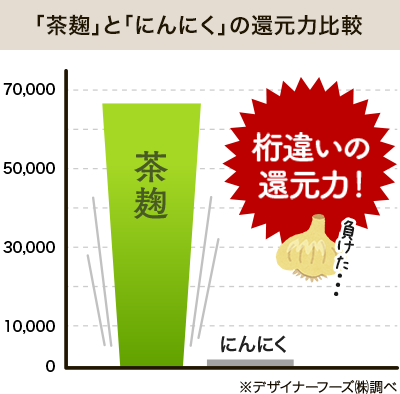 老舗麹蔵が開発した酵素サプリメント 茶麹 とは 河内菌本舗